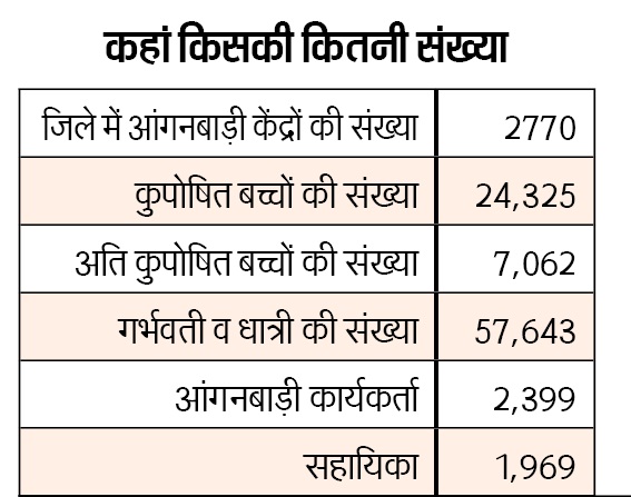 मुरादाबाद : खतरे में सेहत…आंगनबाड़ी केंद्रों के 60,000 नौनिहालों का पोषाहार गुल