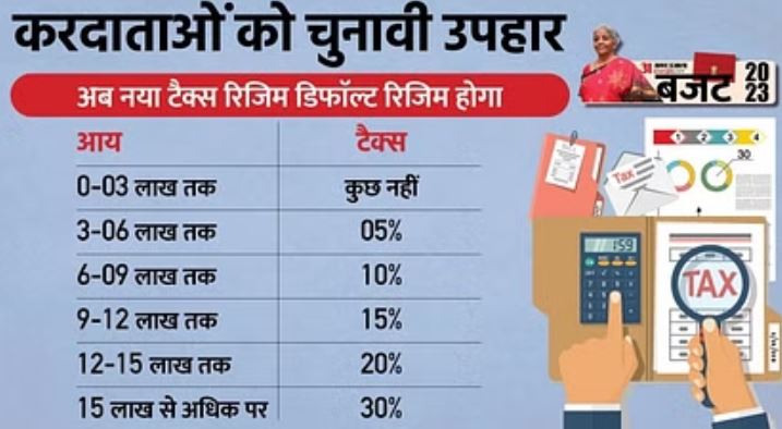 Budget 2023: नई कर व्यवस्था में बदलाव से आयकरदाताओं को होगा फायदा