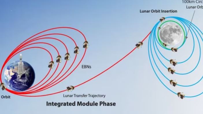 चंद्रयान -3 का पहला ऑर्बिट-रेजिंग का ‘सफर’ पूरा, ISRO ने tweet कर दी जानकारी