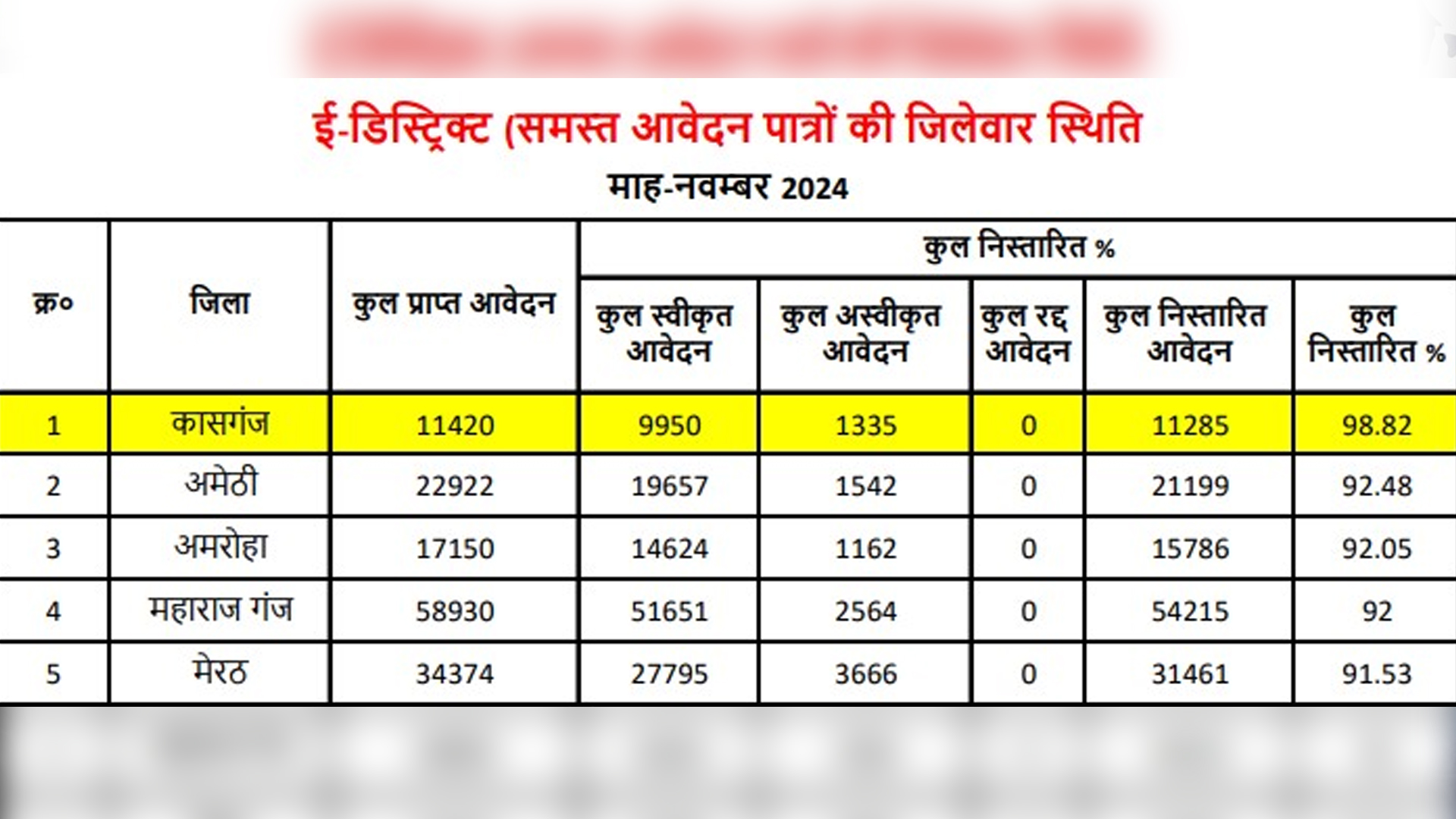 कासगंज: ऑनलाइन आवेदनों के निस्तारण में जिले को मिला प्रथम स्थान