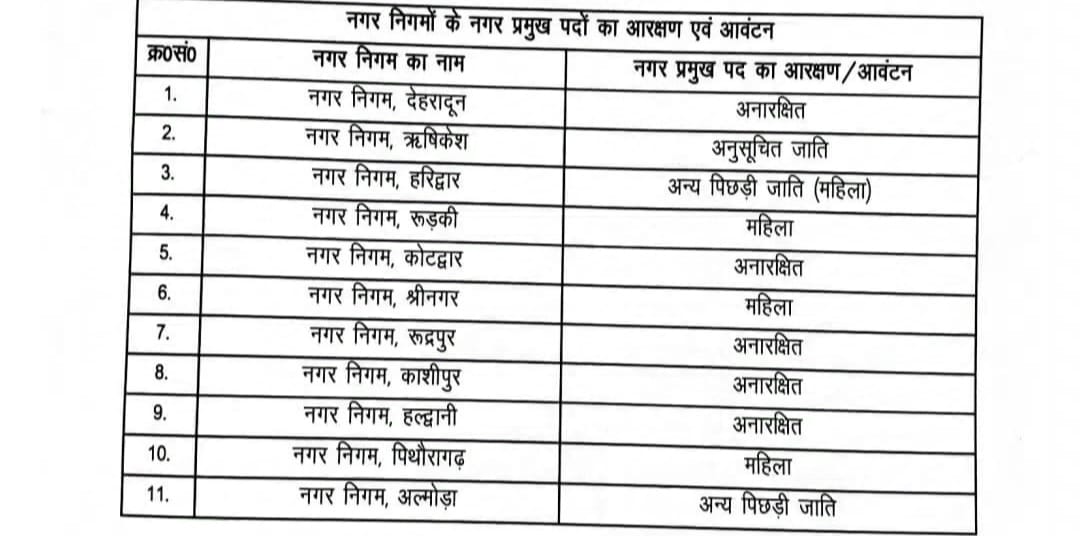 ये क्या हो गया... ओबीसी से अनारक्षित सीट कैसे?   