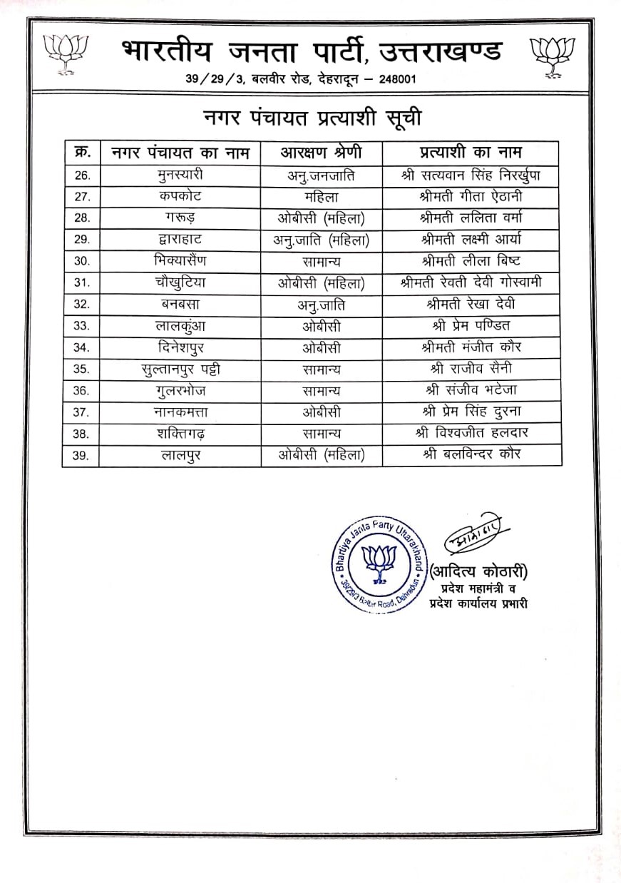 निकाय चुनाव: भाजपा ने प्रत्याशियों की पहली लिस्ट की जारी 