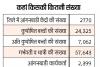 मुरादाबाद : खतरे में सेहत…आंगनबाड़ी केंद्रों के 60,000 नौनिहालों का पोषाहार गुल