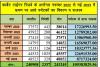 रामनगर: कार्बेट पार्क को ग्यारह करोड़ से अधिक राजस्व प्राप्ति की संभावना, दो लाख से अधिक पर्यटक पहुंचे