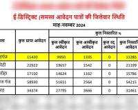 कासगंज: ऑनलाइन आवेदनों के निस्तारण में जिले को मिला प्रथम स्थान