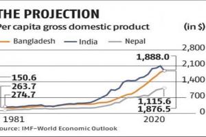 भारत को पछाड़कर आगे निकला बांग्लादेश