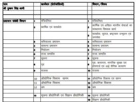 उत्तराखंड: मुख्यमंत्री पुष्कर सिंह धामी ने मंत्रियों को सौंपी जिम्मेदारी, देखें किसे कौन सा विभाग मिला