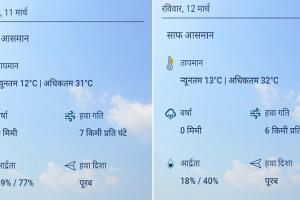 मुरादाबाद: आज से अधिक रहेगा कल का तापमान, तेज धूप से बचने का करें प्रयास