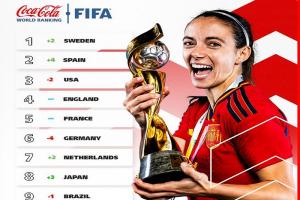 FIFA Rankings : विश्व चैम्पियन स्पेन महिलाओं की फीफा रैंकिंग में दूसरे नंबर पर पहुंचा, स्वीडन शीर्ष पर 