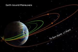 आदित्य-एल1 की पृथ्वी की कक्षा से संबंधित तीसरी प्रक्रिया सफलतापूर्वक पूरी, इसरो ने दी जानकारी