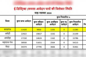 कासगंज: ऑनलाइन आवेदनों के निस्तारण में जिले को मिला प्रथम स्थान