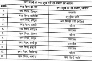 ये क्या हो गया... ओबीसी से अनारक्षित सीट कैसे?   